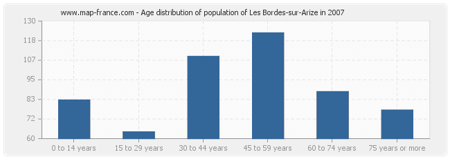 Age distribution of population of Les Bordes-sur-Arize in 2007